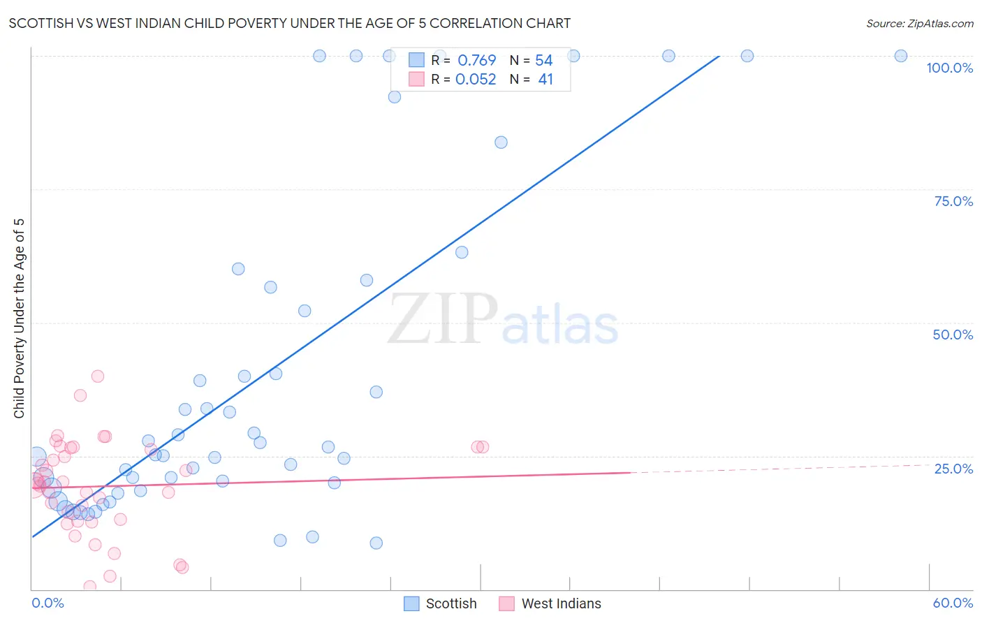 Scottish vs West Indian Child Poverty Under the Age of 5