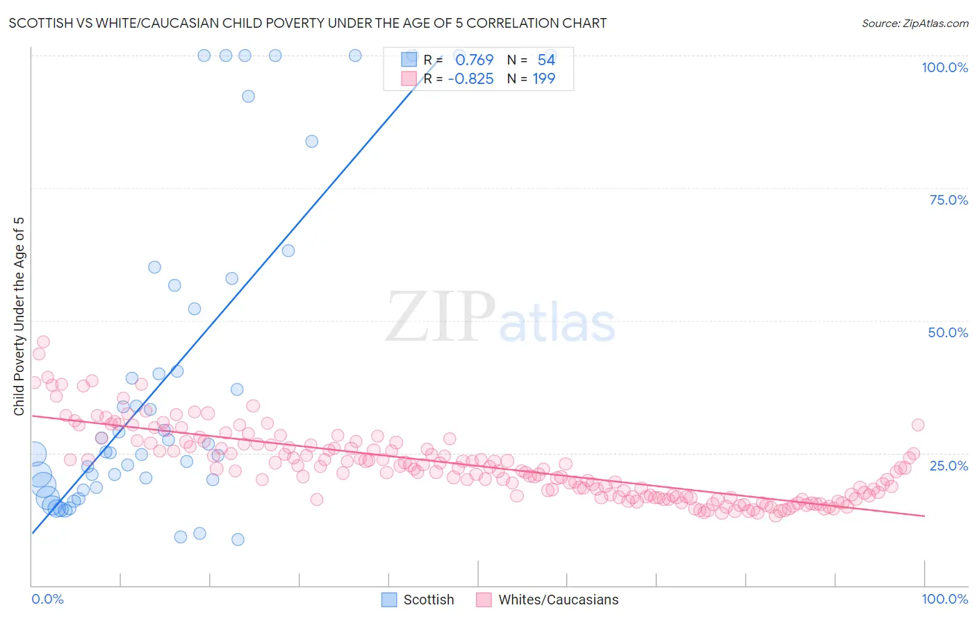 Scottish vs White/Caucasian Child Poverty Under the Age of 5