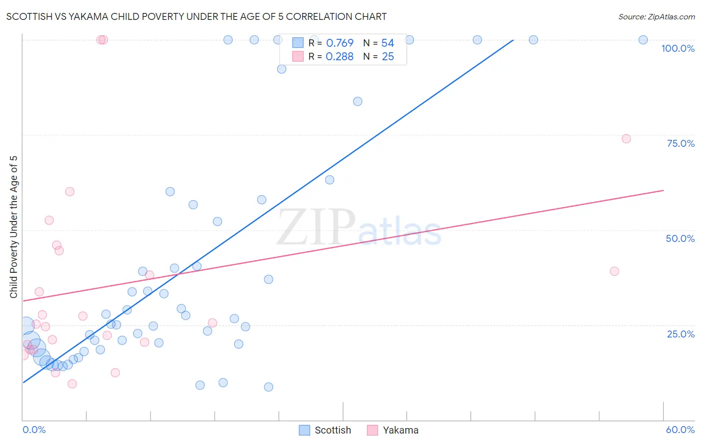 Scottish vs Yakama Child Poverty Under the Age of 5