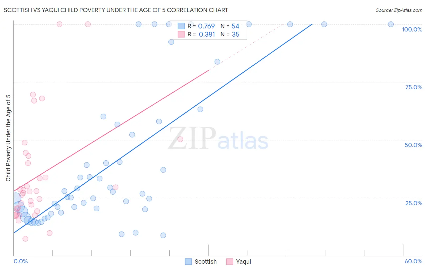 Scottish vs Yaqui Child Poverty Under the Age of 5