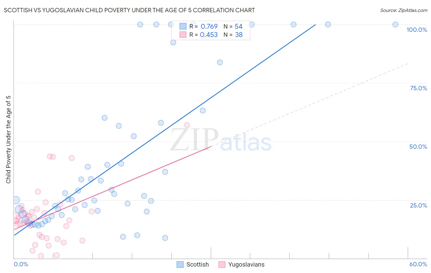 Scottish vs Yugoslavian Child Poverty Under the Age of 5