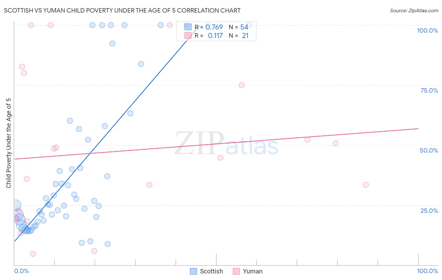 Scottish vs Yuman Child Poverty Under the Age of 5