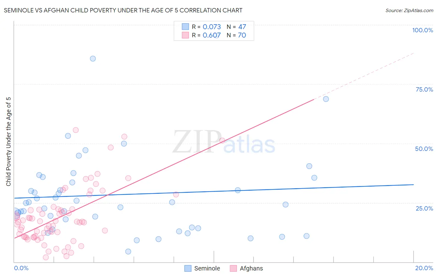 Seminole vs Afghan Child Poverty Under the Age of 5