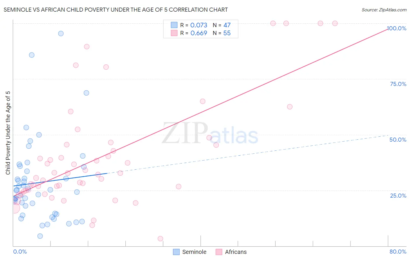 Seminole vs African Child Poverty Under the Age of 5