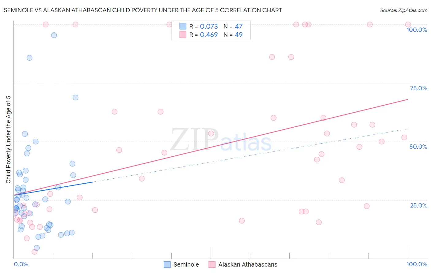 Seminole vs Alaskan Athabascan Child Poverty Under the Age of 5