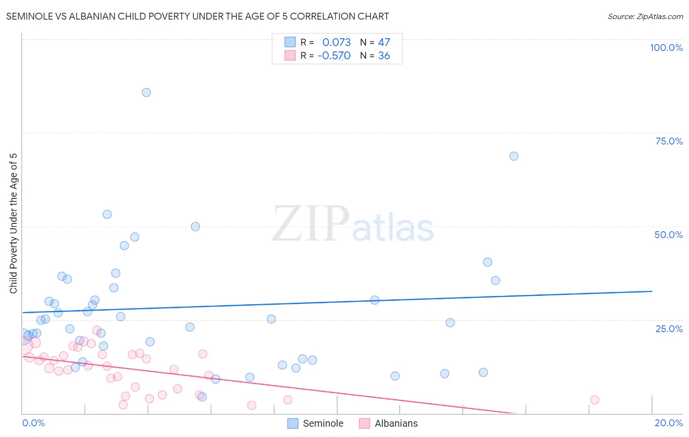 Seminole vs Albanian Child Poverty Under the Age of 5