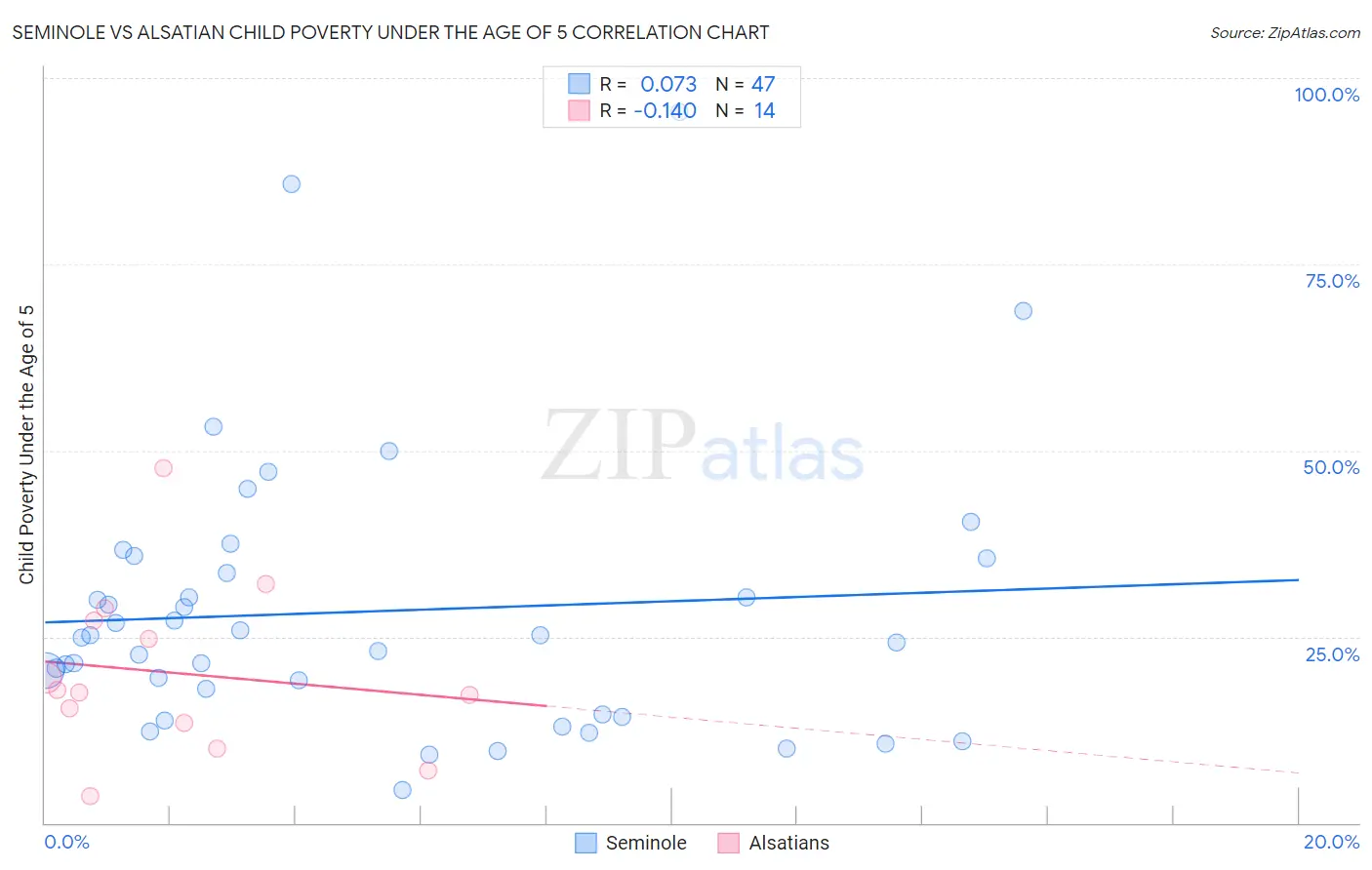 Seminole vs Alsatian Child Poverty Under the Age of 5