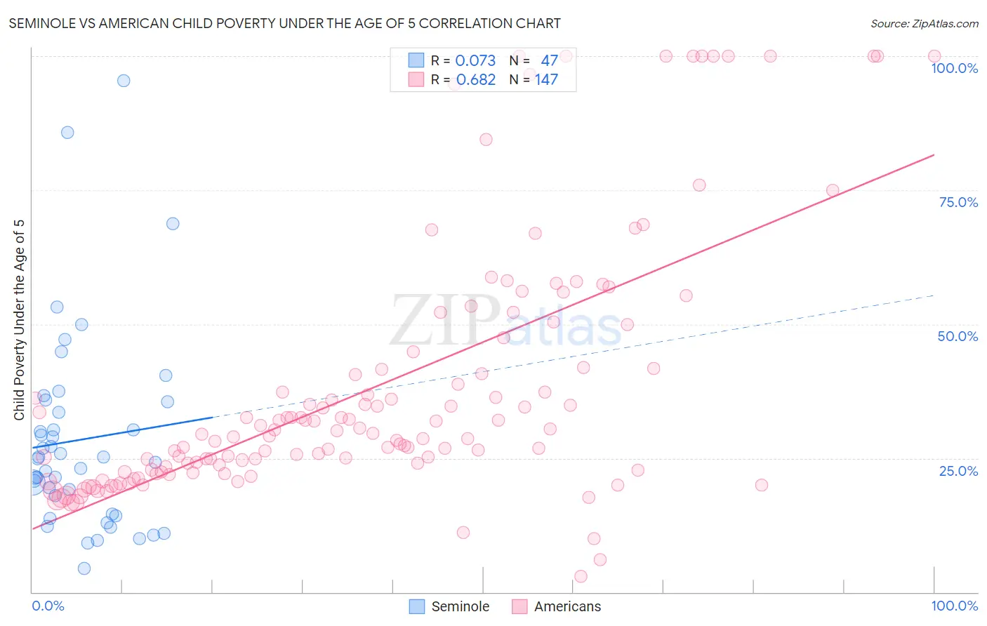 Seminole vs American Child Poverty Under the Age of 5