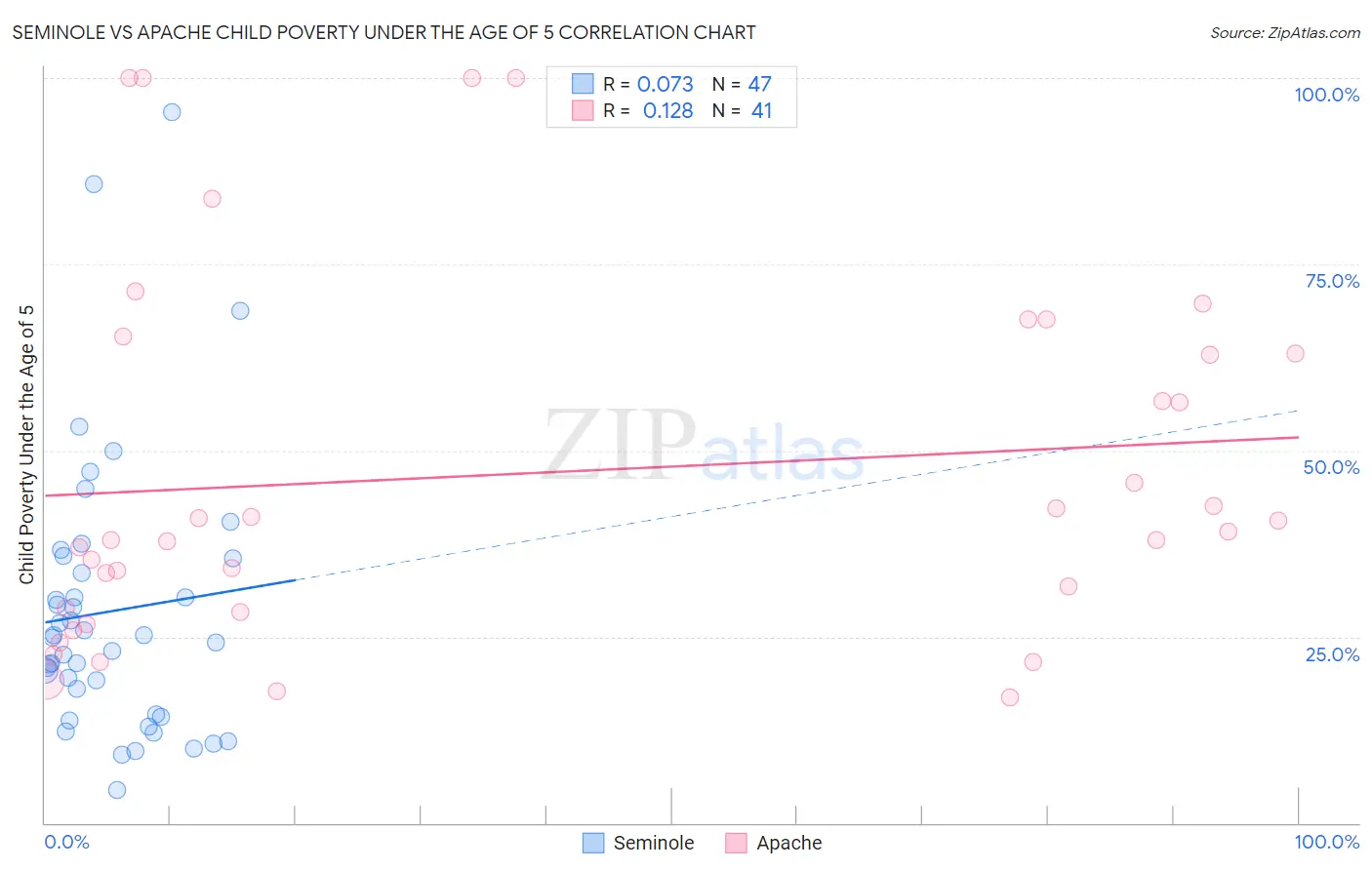 Seminole vs Apache Child Poverty Under the Age of 5