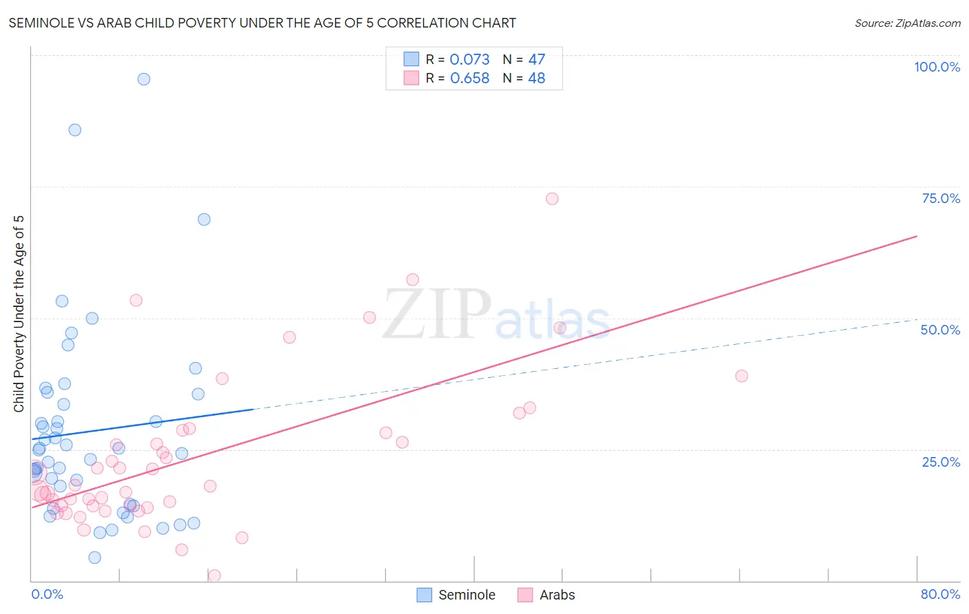 Seminole vs Arab Child Poverty Under the Age of 5