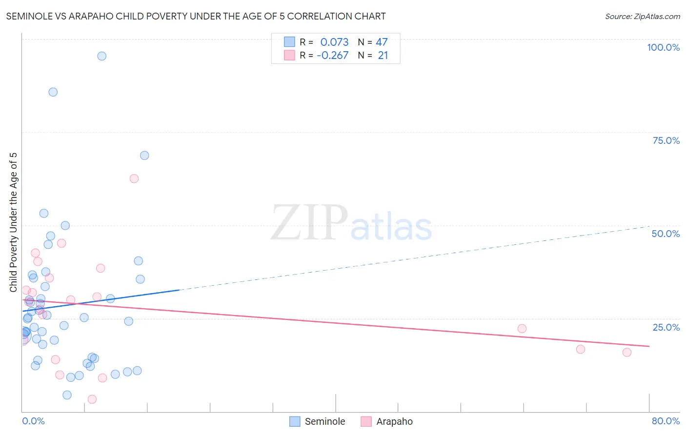 Seminole vs Arapaho Child Poverty Under the Age of 5