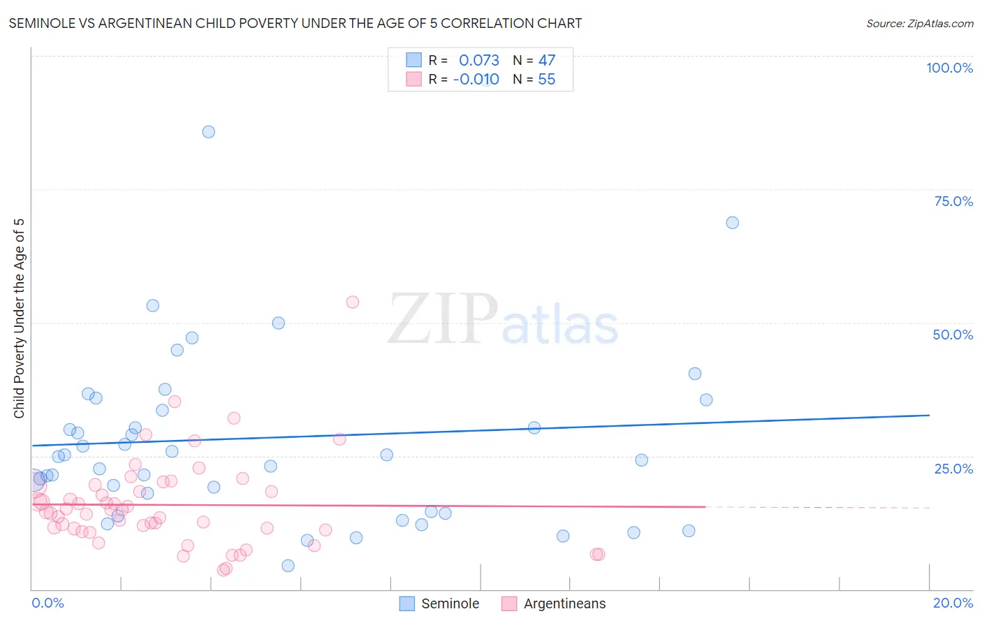 Seminole vs Argentinean Child Poverty Under the Age of 5