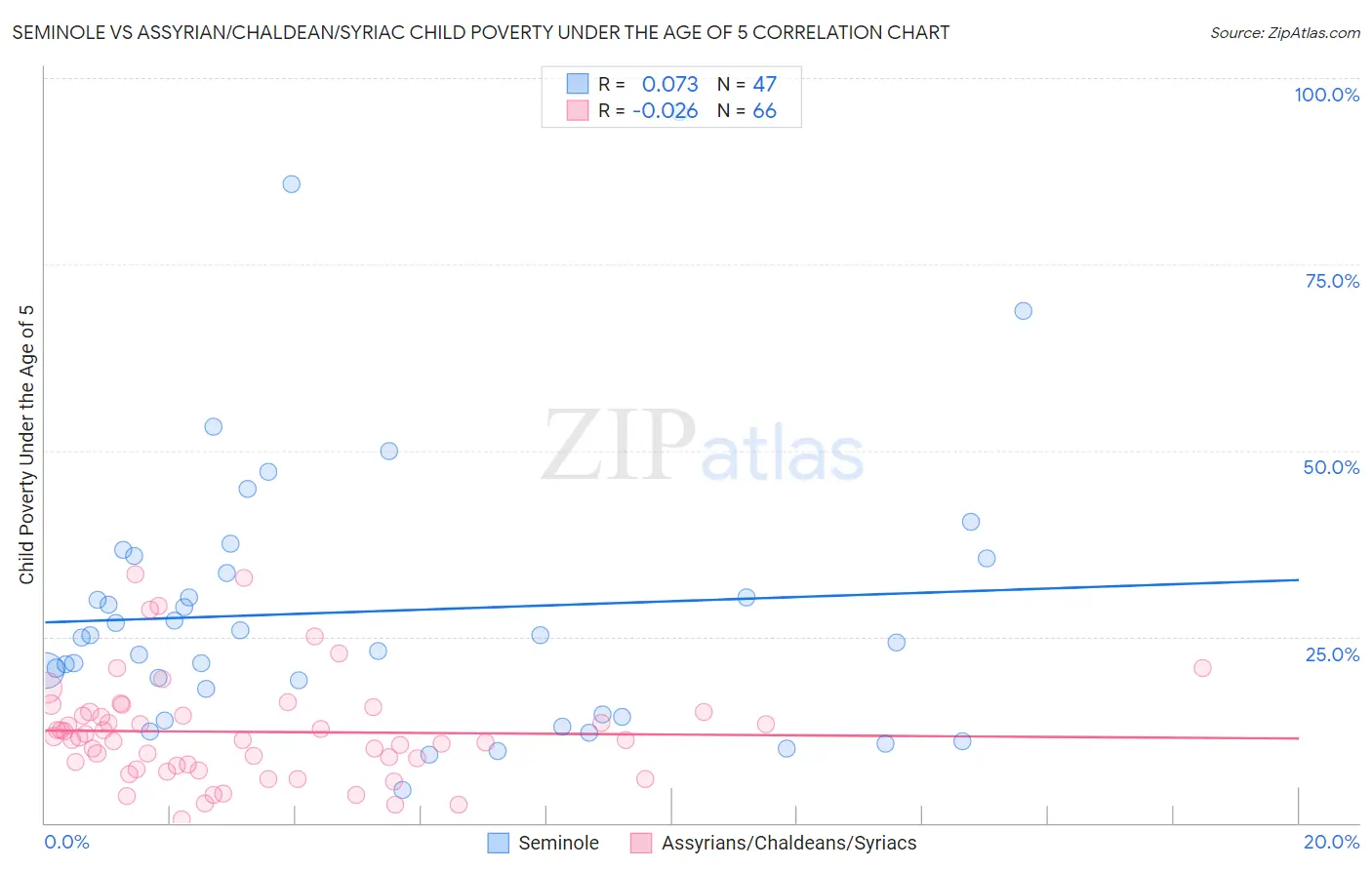Seminole vs Assyrian/Chaldean/Syriac Child Poverty Under the Age of 5
