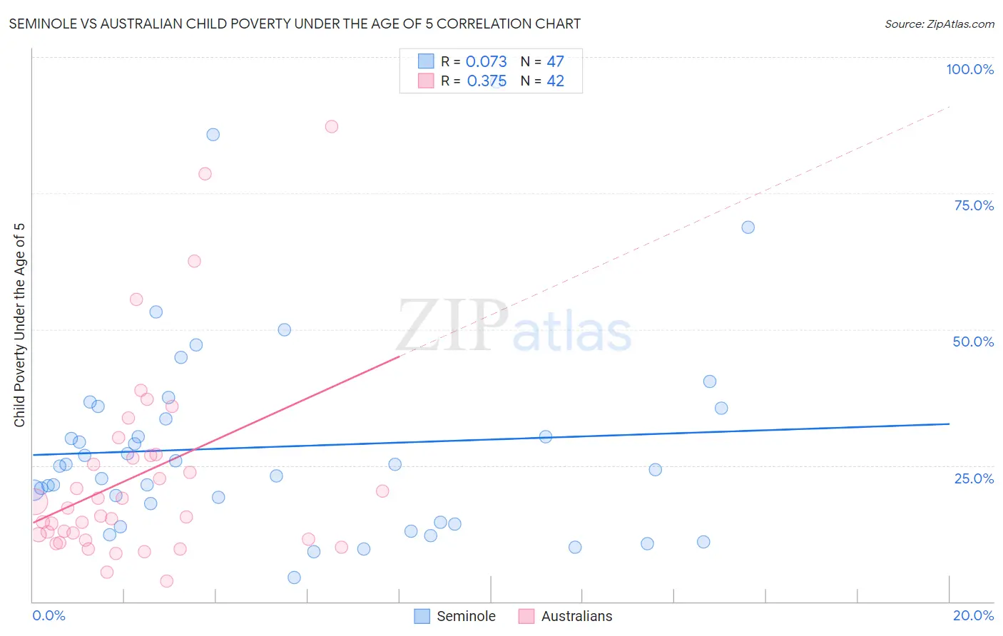 Seminole vs Australian Child Poverty Under the Age of 5