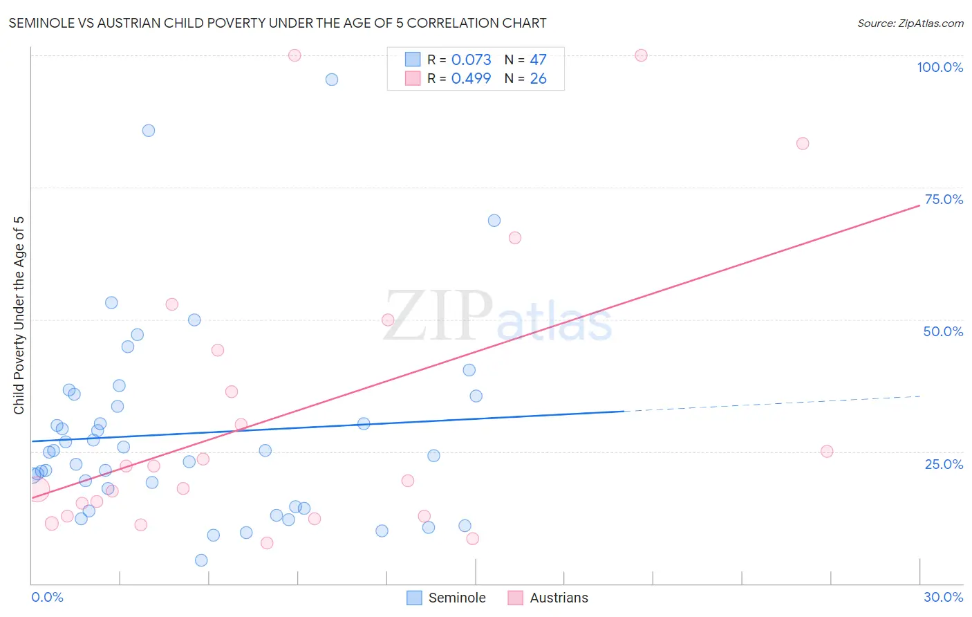 Seminole vs Austrian Child Poverty Under the Age of 5