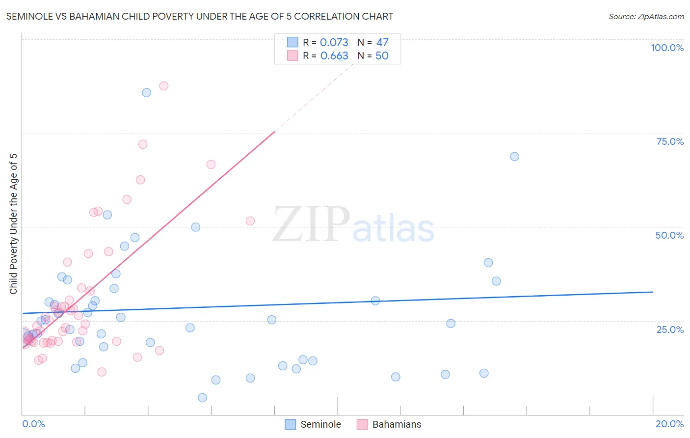 Seminole vs Bahamian Child Poverty Under the Age of 5