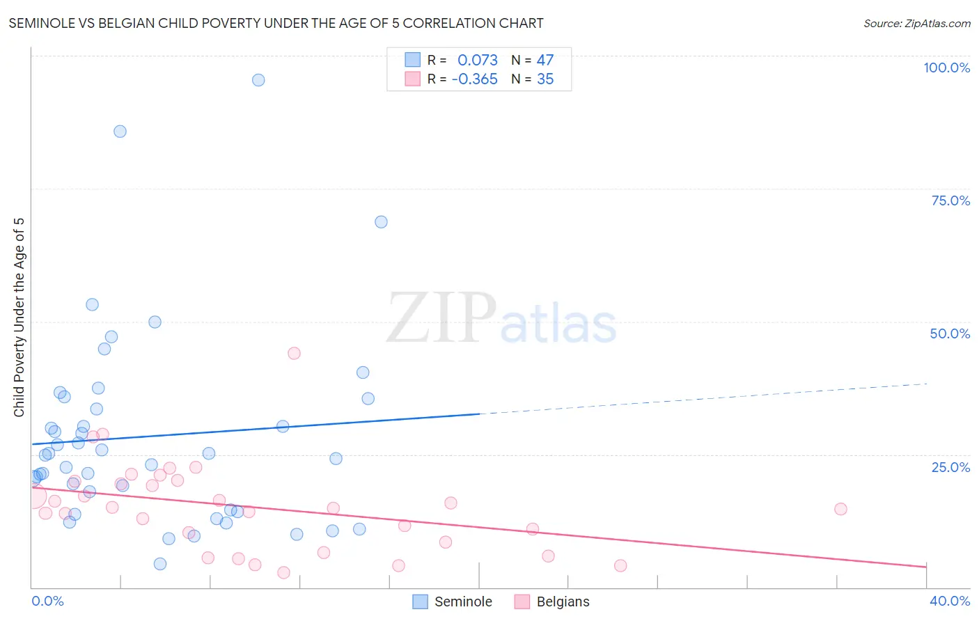 Seminole vs Belgian Child Poverty Under the Age of 5