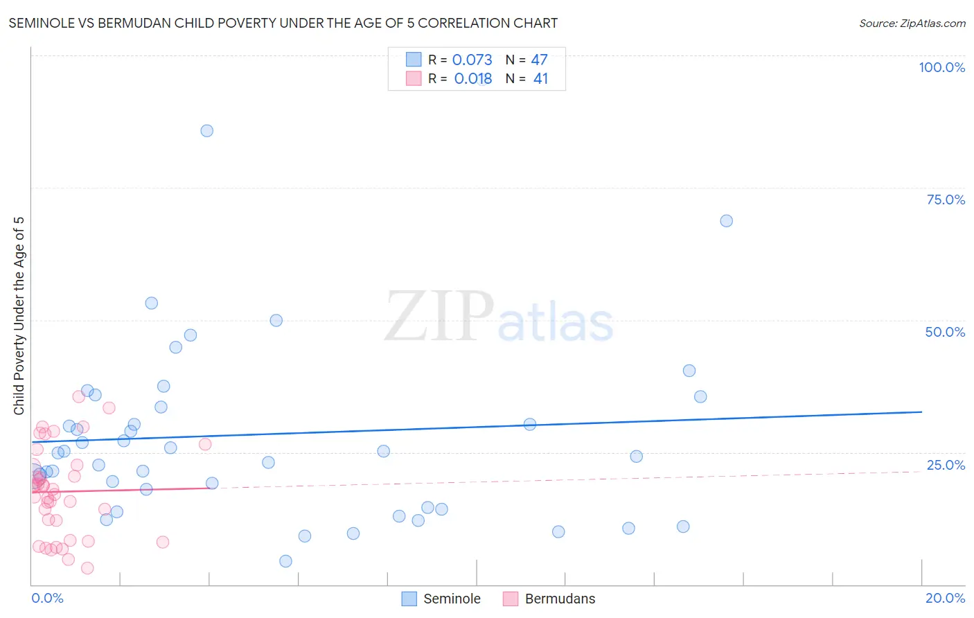 Seminole vs Bermudan Child Poverty Under the Age of 5