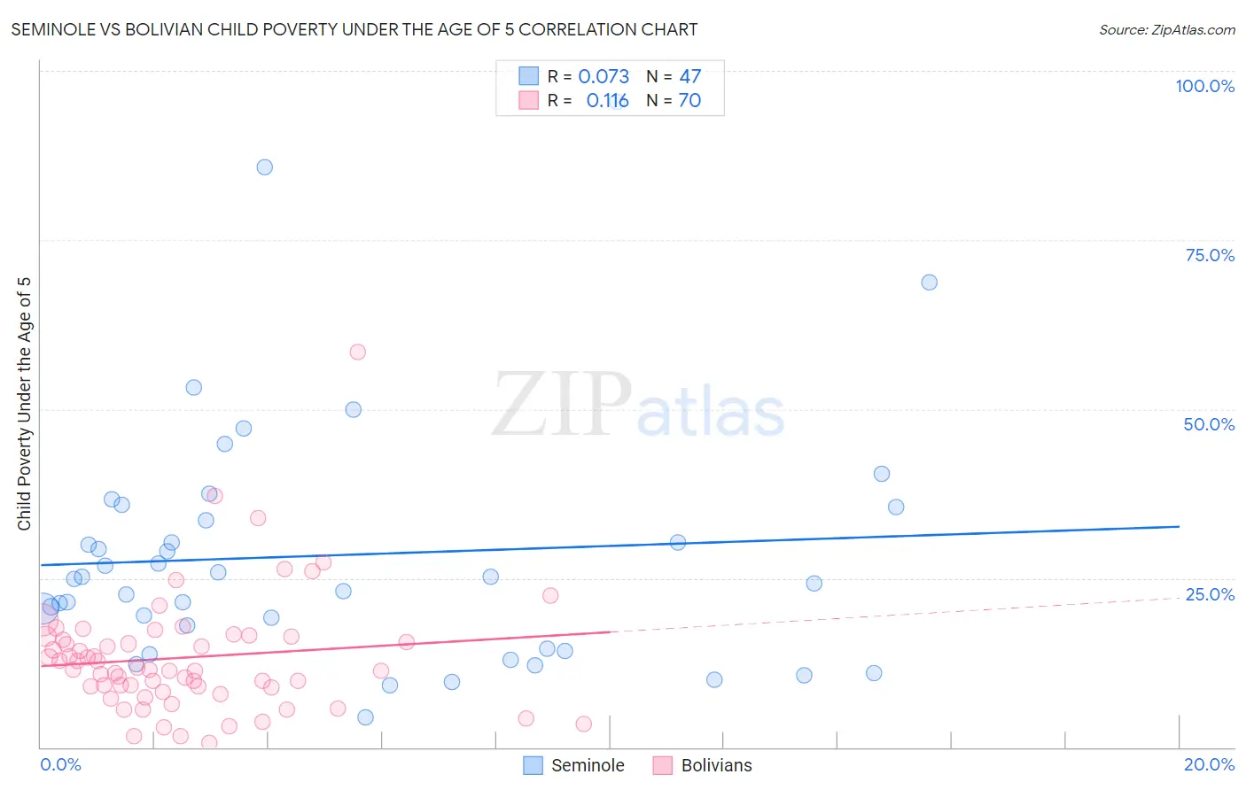 Seminole vs Bolivian Child Poverty Under the Age of 5