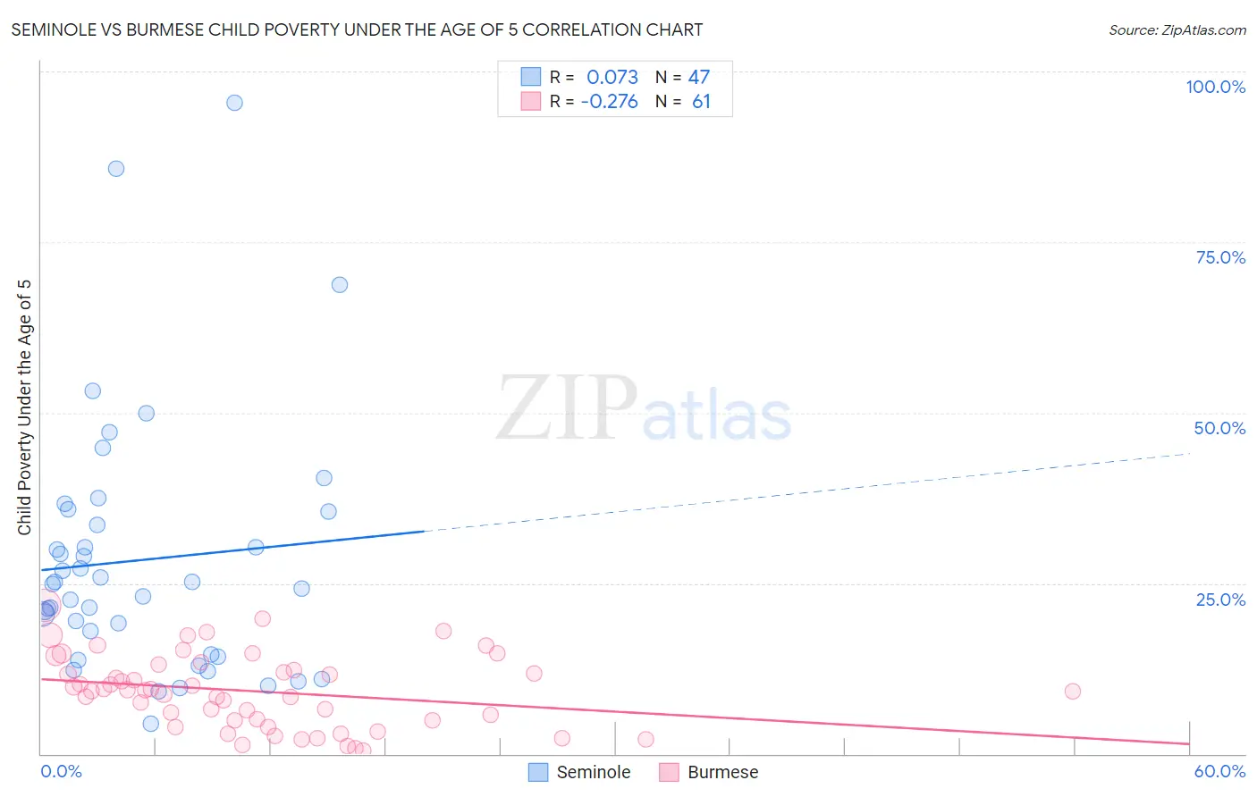Seminole vs Burmese Child Poverty Under the Age of 5