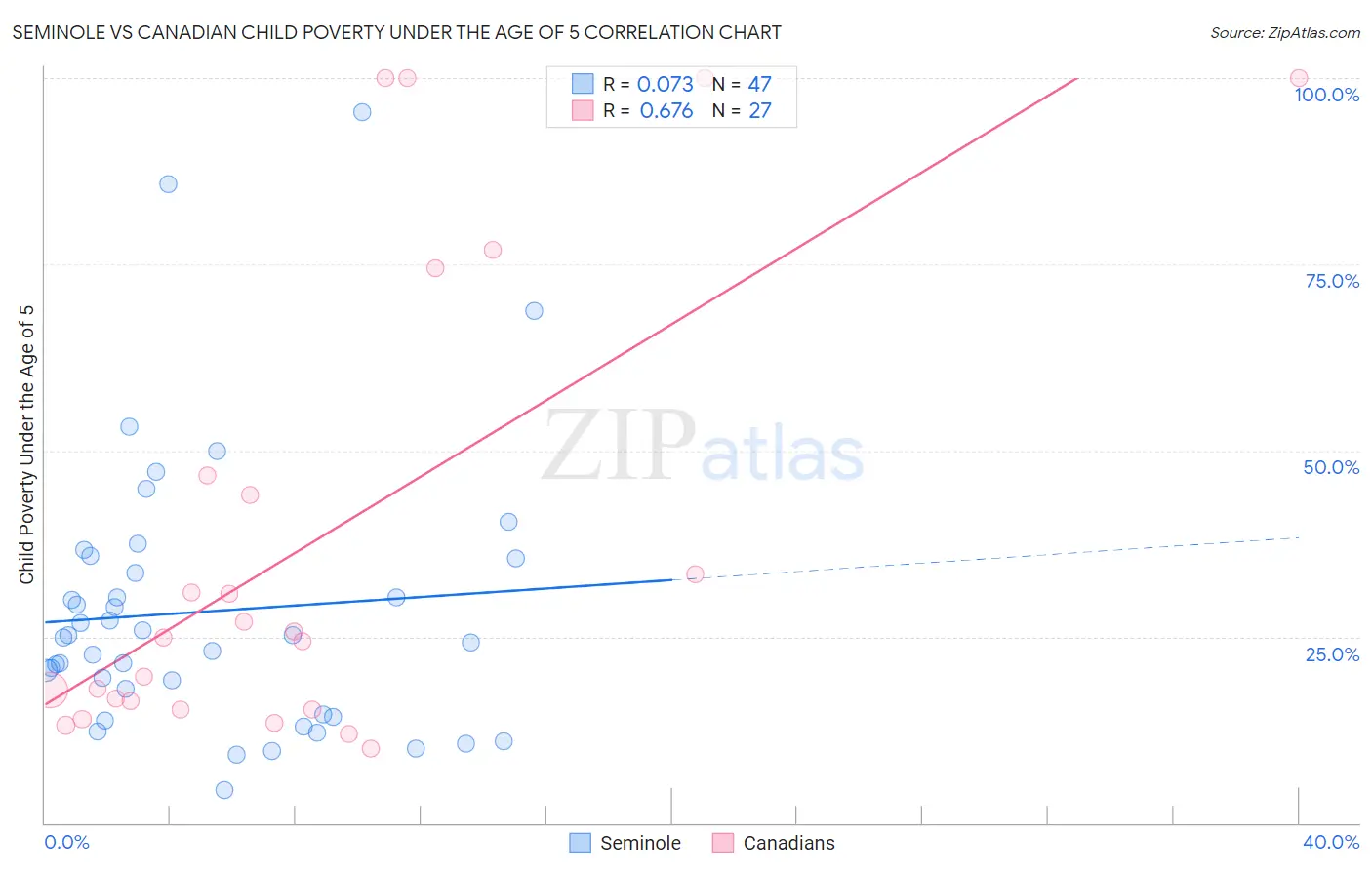 Seminole vs Canadian Child Poverty Under the Age of 5