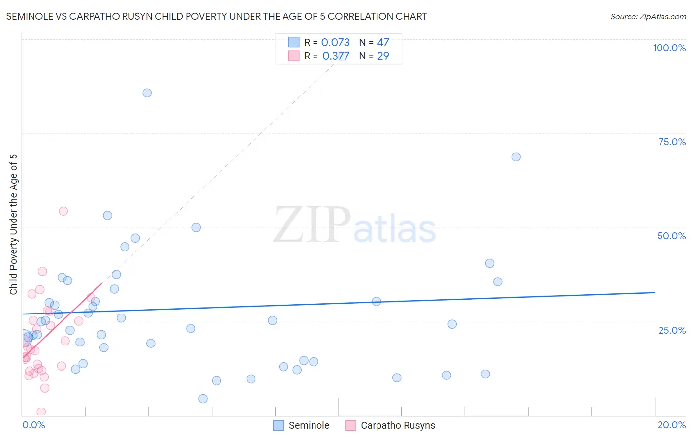 Seminole vs Carpatho Rusyn Child Poverty Under the Age of 5