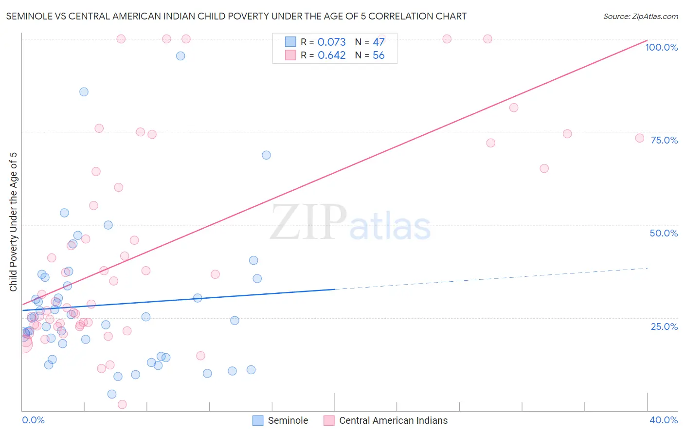 Seminole vs Central American Indian Child Poverty Under the Age of 5