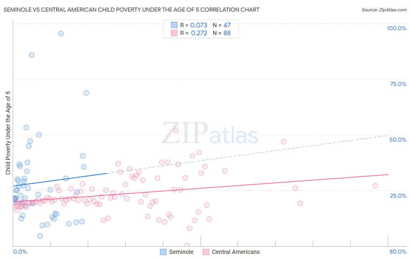 Seminole vs Central American Child Poverty Under the Age of 5