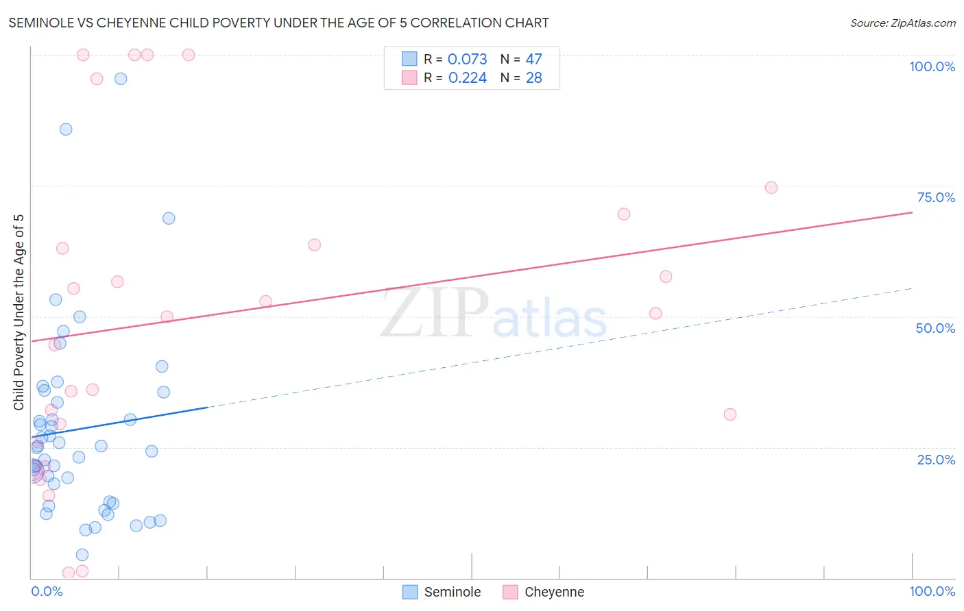 Seminole vs Cheyenne Child Poverty Under the Age of 5
