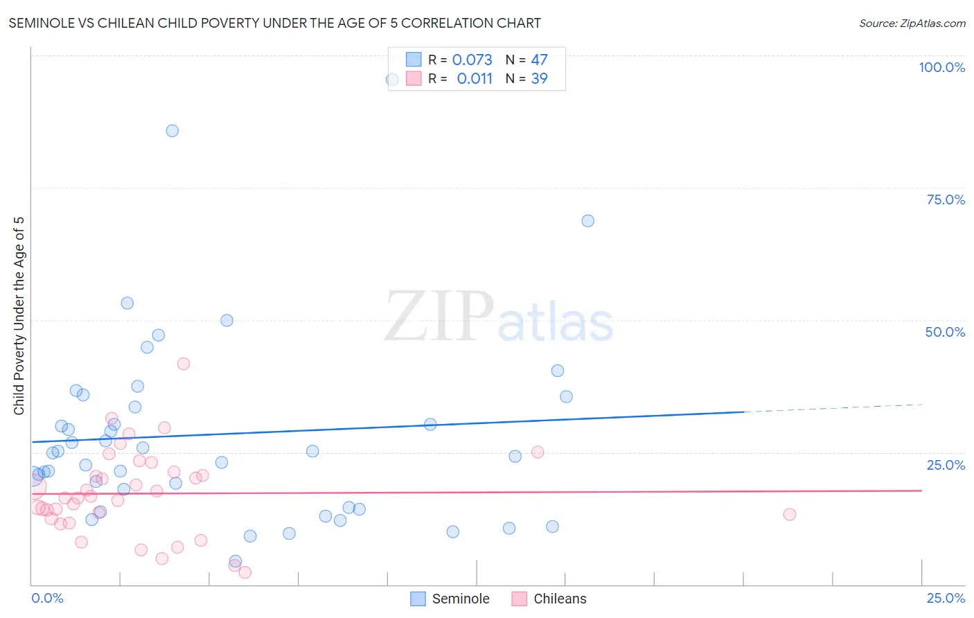 Seminole vs Chilean Child Poverty Under the Age of 5