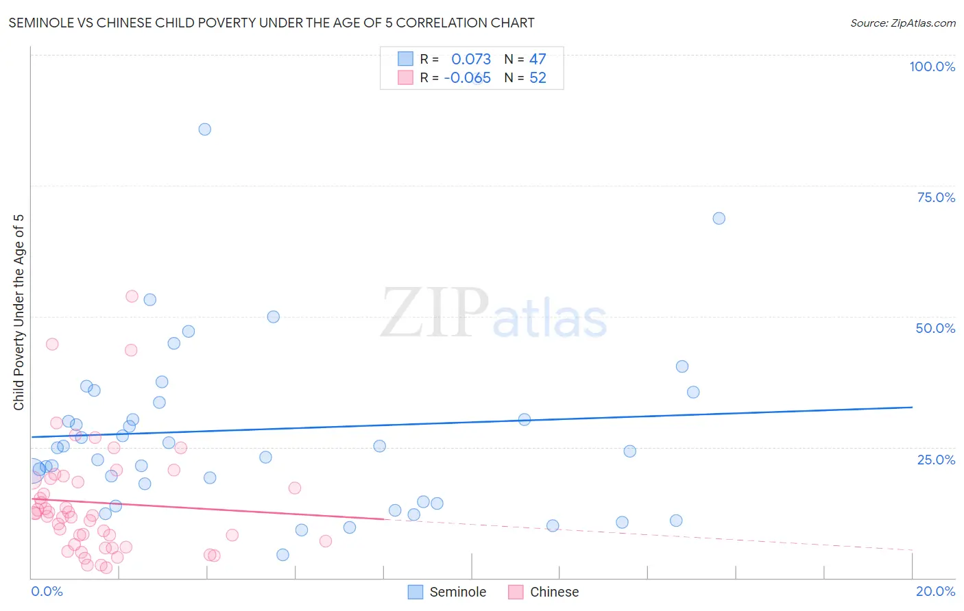 Seminole vs Chinese Child Poverty Under the Age of 5