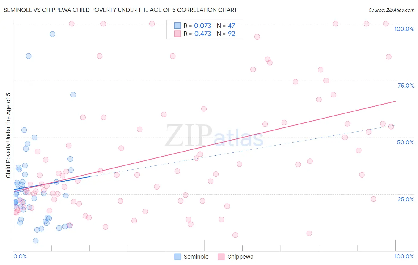 Seminole vs Chippewa Child Poverty Under the Age of 5