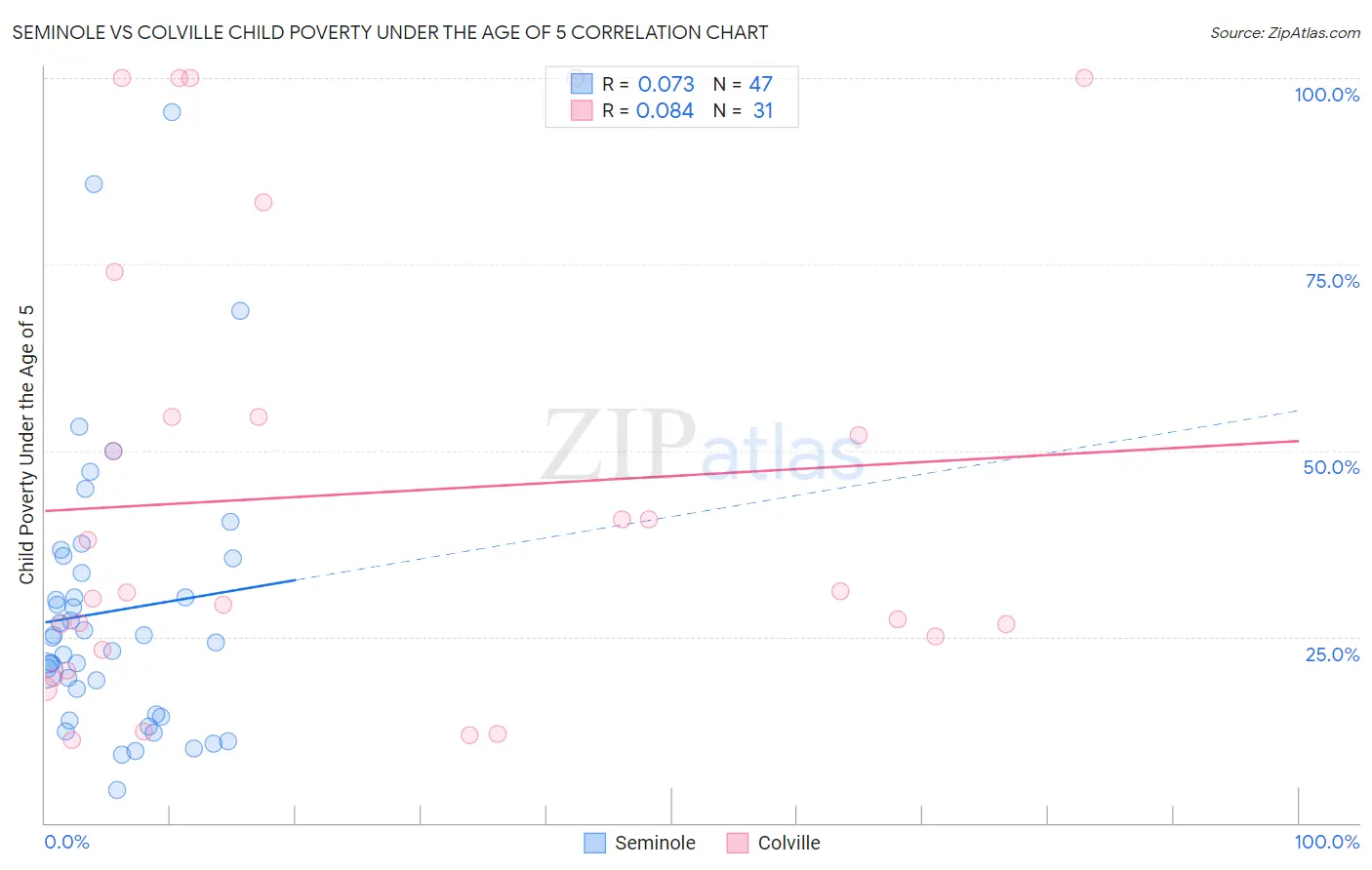 Seminole vs Colville Child Poverty Under the Age of 5