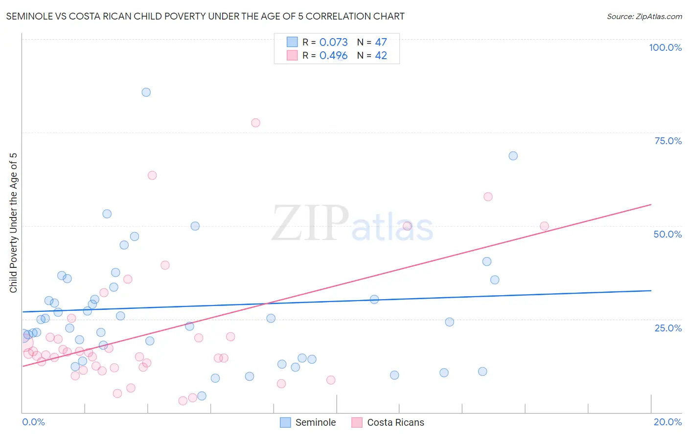 Seminole vs Costa Rican Child Poverty Under the Age of 5
