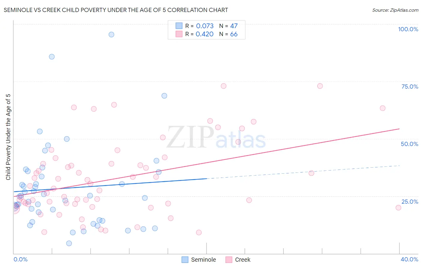 Seminole vs Creek Child Poverty Under the Age of 5