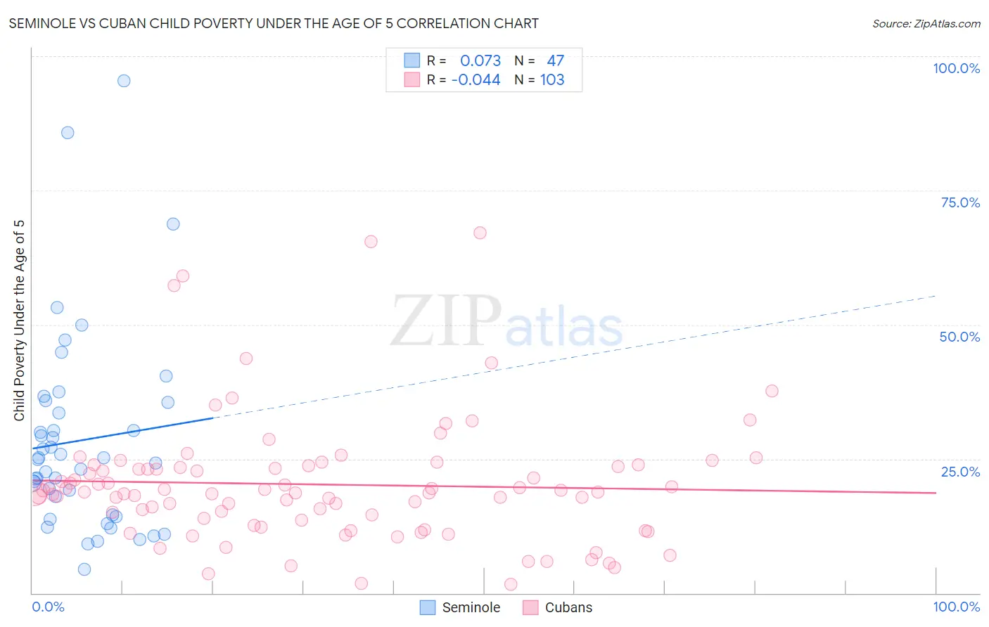 Seminole vs Cuban Child Poverty Under the Age of 5