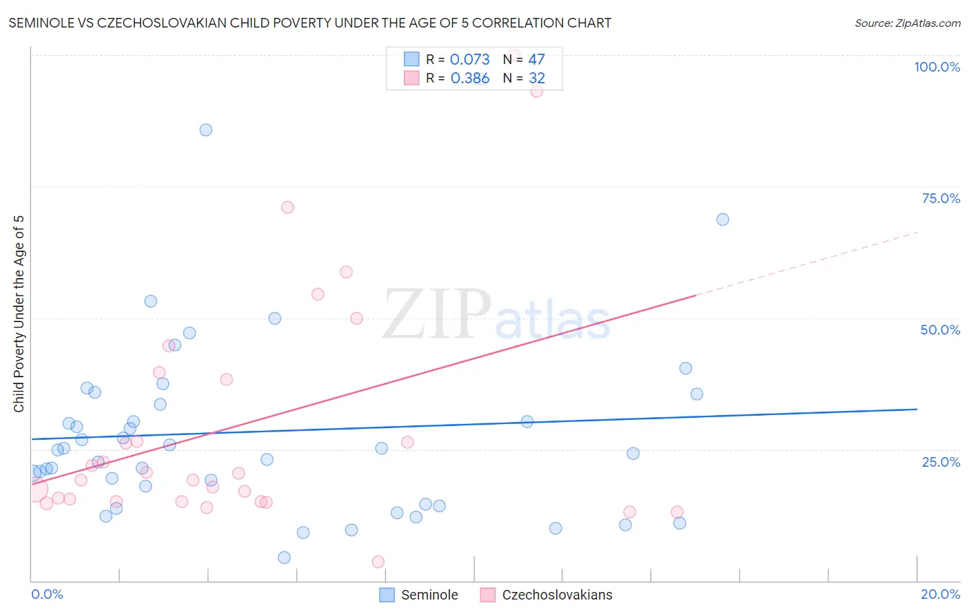 Seminole vs Czechoslovakian Child Poverty Under the Age of 5