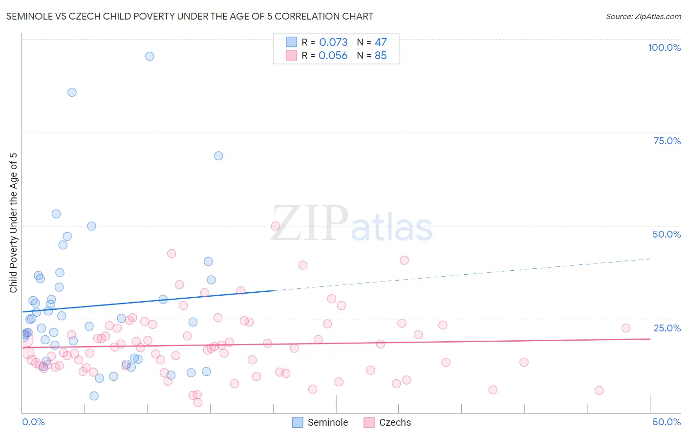 Seminole vs Czech Child Poverty Under the Age of 5