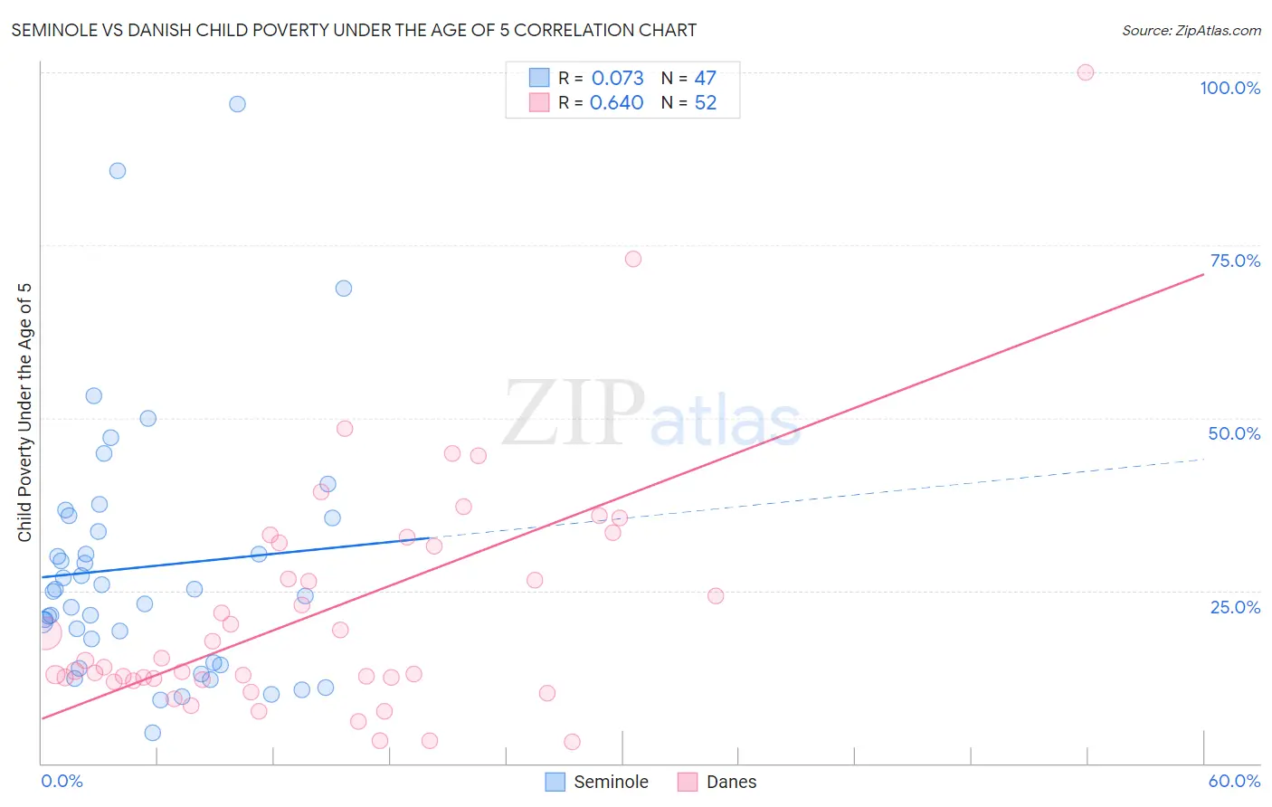 Seminole vs Danish Child Poverty Under the Age of 5