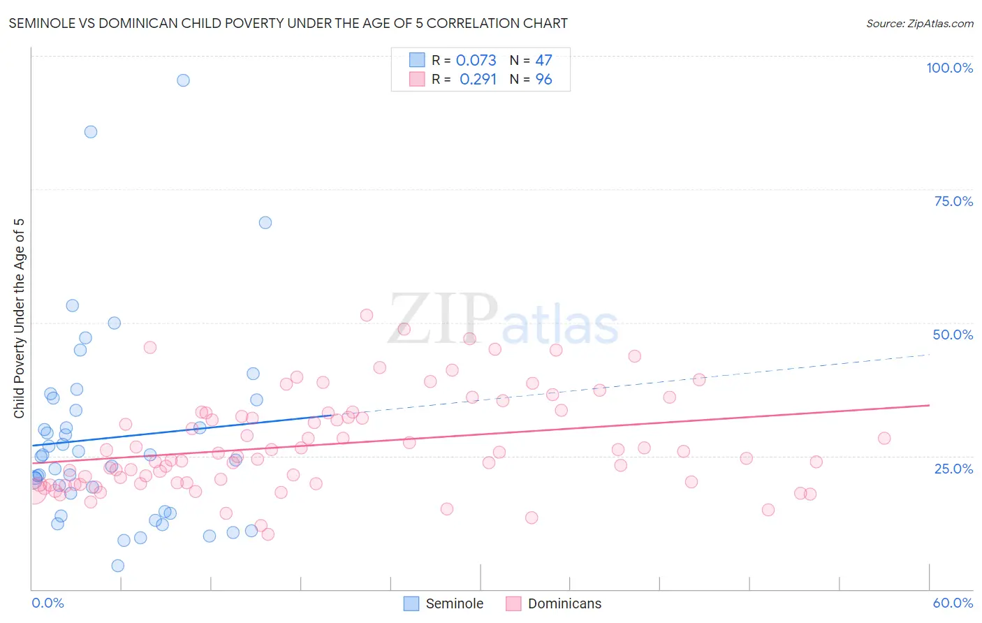 Seminole vs Dominican Child Poverty Under the Age of 5