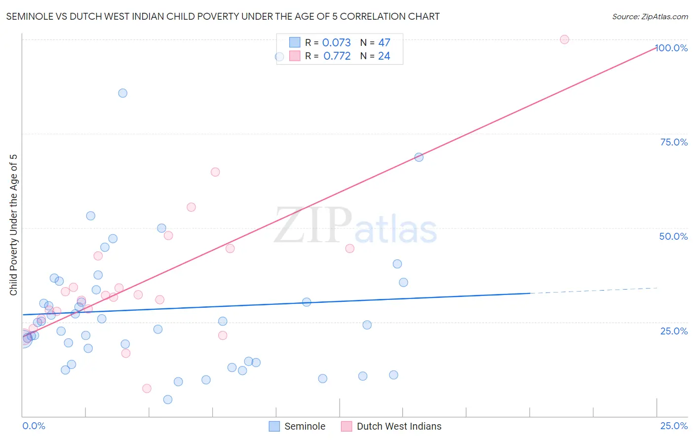 Seminole vs Dutch West Indian Child Poverty Under the Age of 5