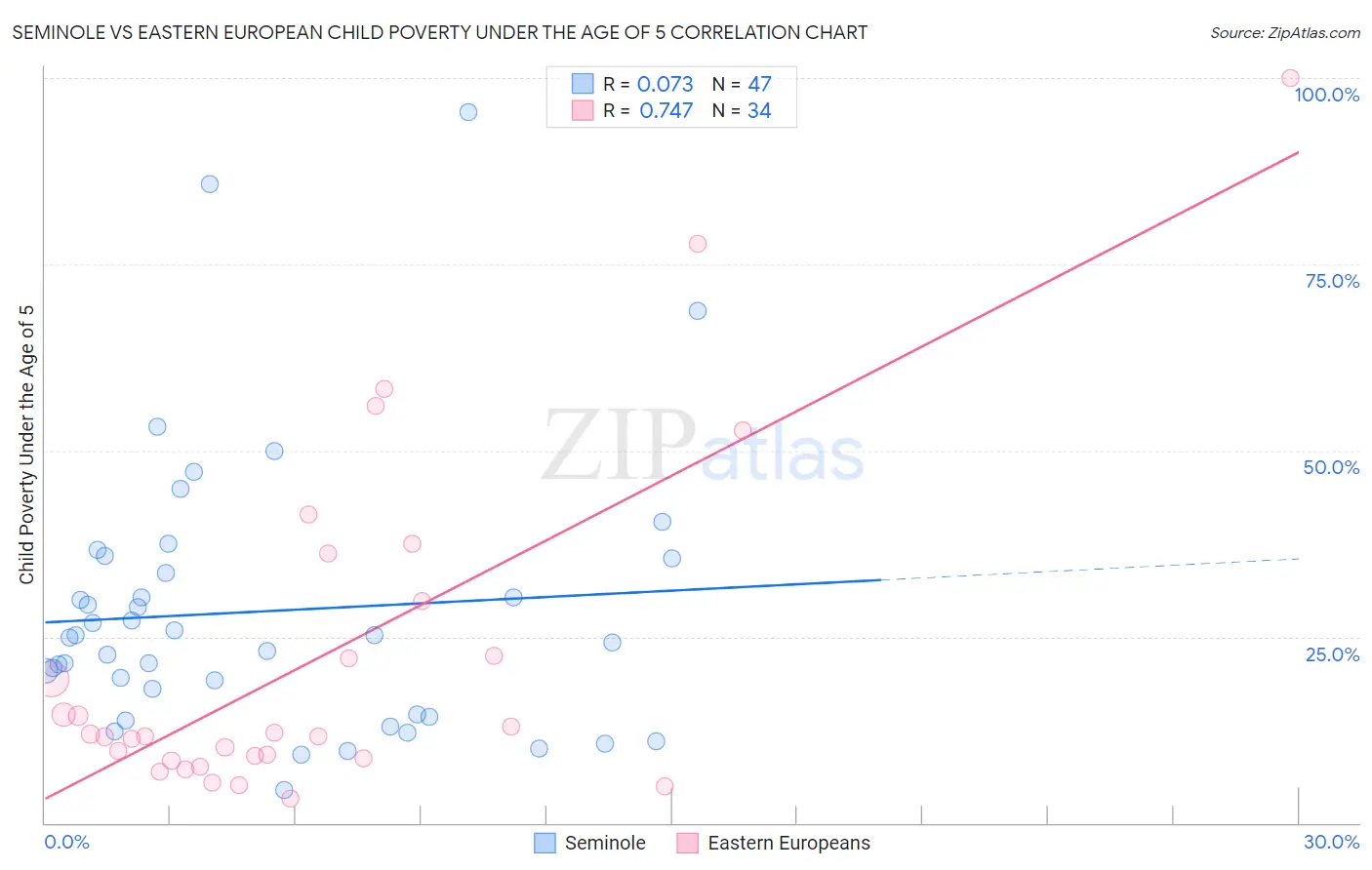Seminole vs Eastern European Child Poverty Under the Age of 5