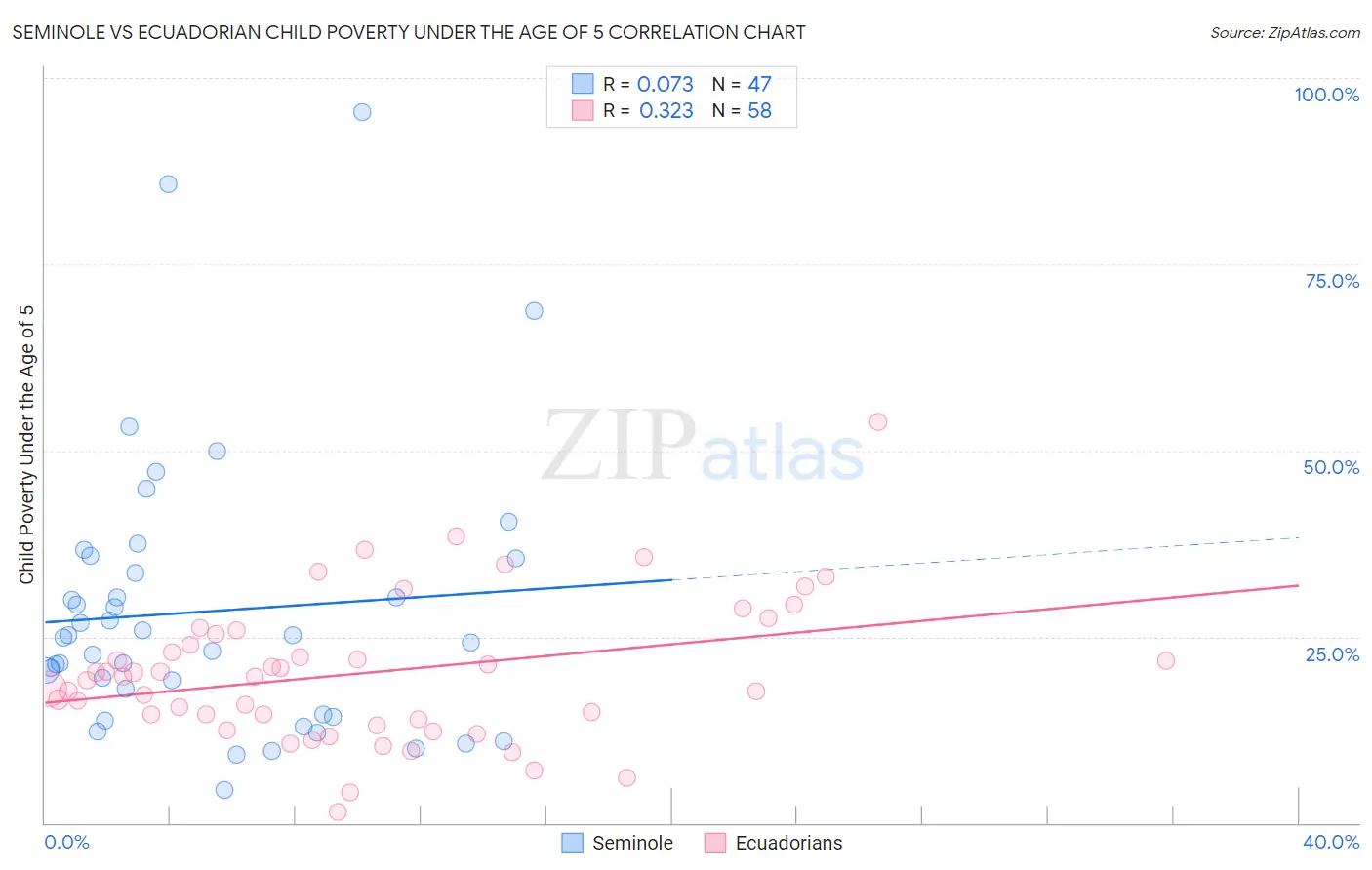 Seminole vs Ecuadorian Child Poverty Under the Age of 5