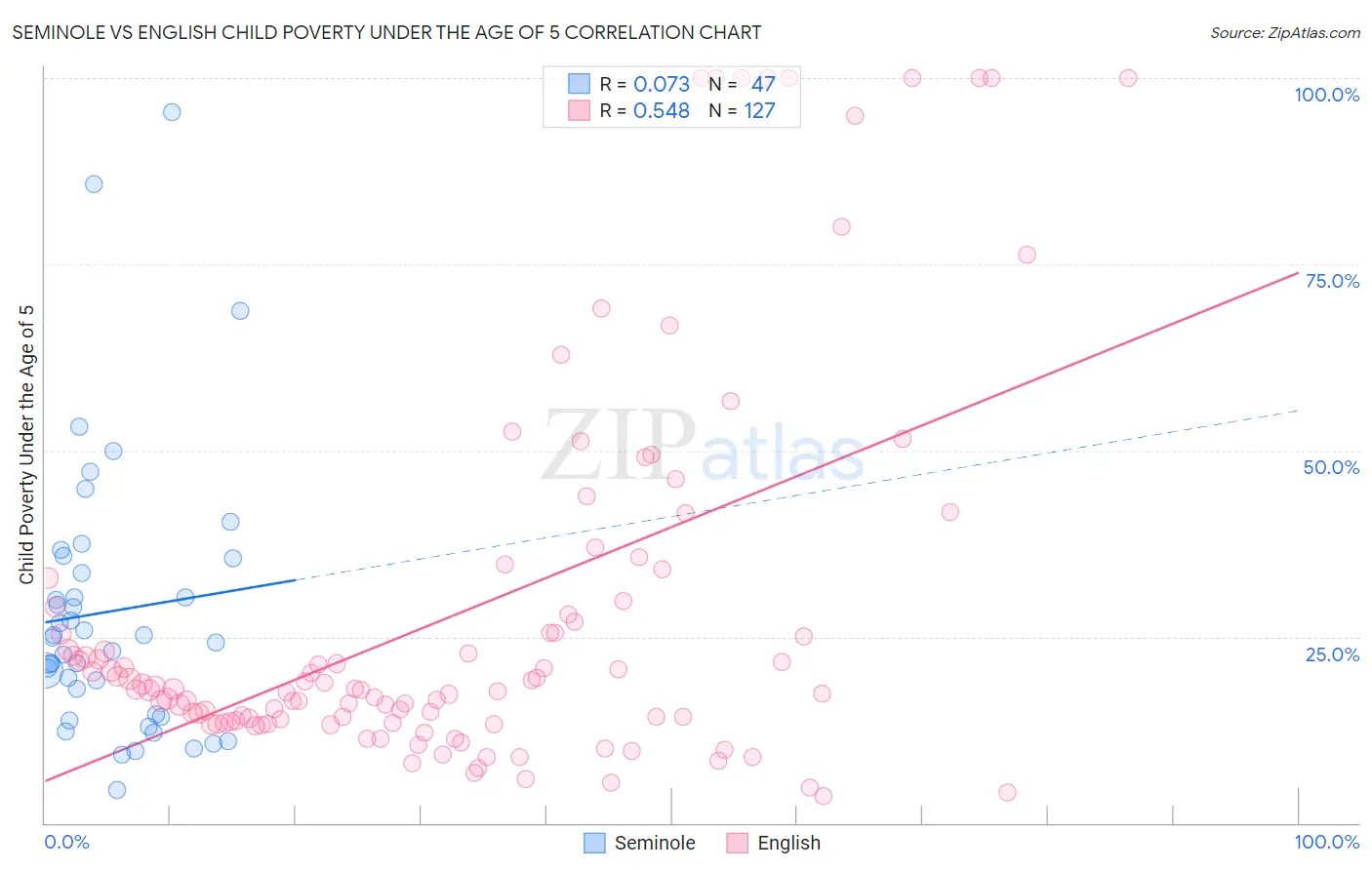 Seminole vs English Child Poverty Under the Age of 5