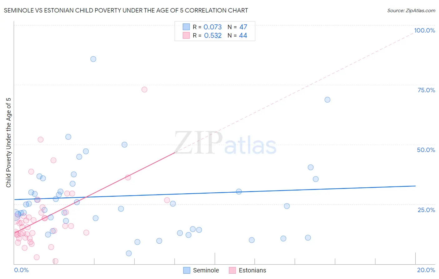 Seminole vs Estonian Child Poverty Under the Age of 5