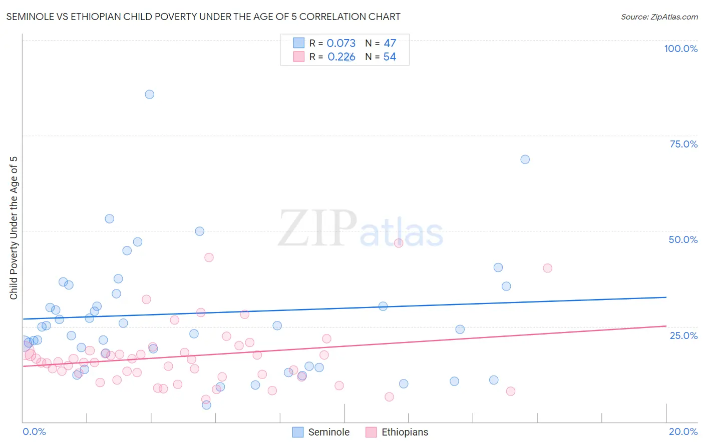 Seminole vs Ethiopian Child Poverty Under the Age of 5