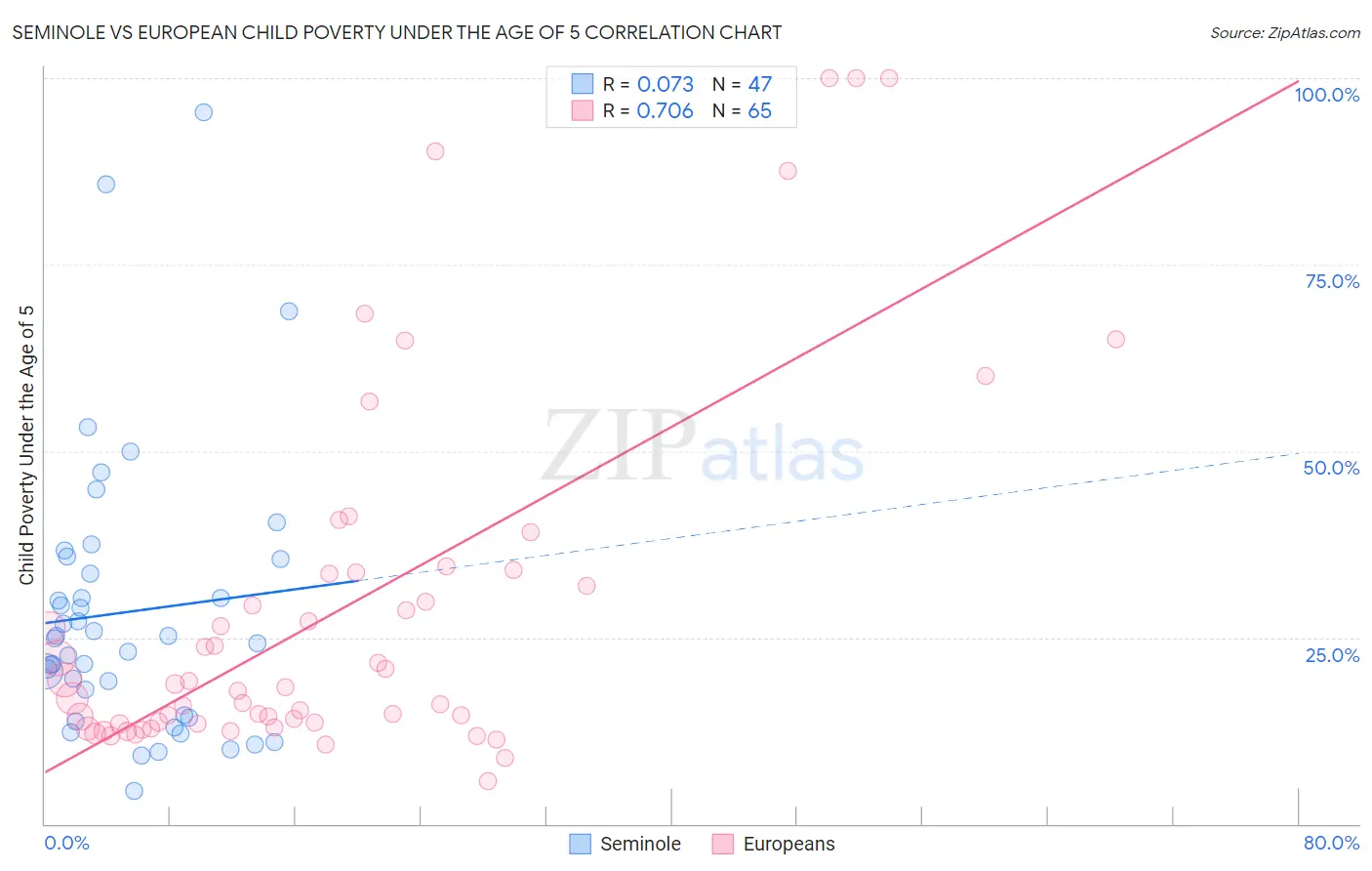 Seminole vs European Child Poverty Under the Age of 5