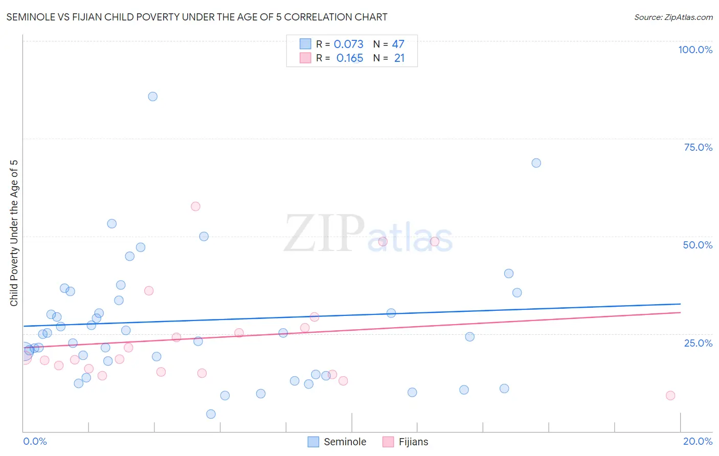 Seminole vs Fijian Child Poverty Under the Age of 5