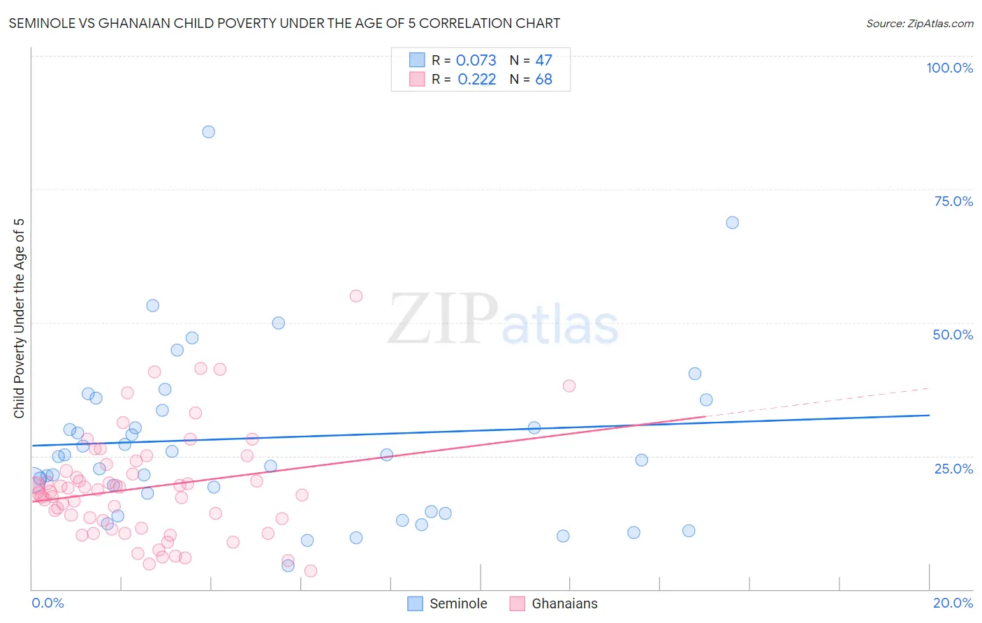 Seminole vs Ghanaian Child Poverty Under the Age of 5