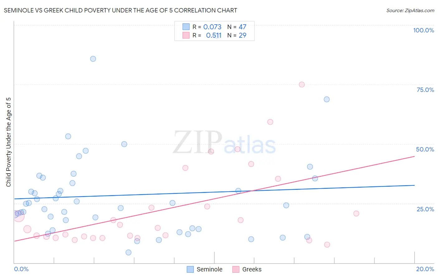 Seminole vs Greek Child Poverty Under the Age of 5